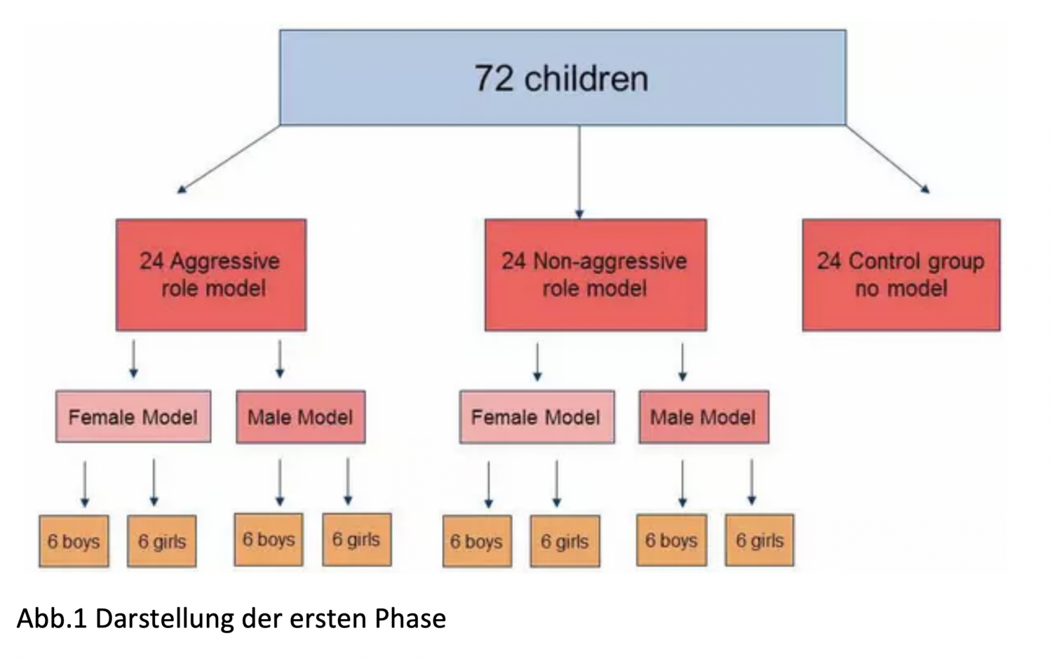 Transmission of aggression through imitation of aggressive models (1961